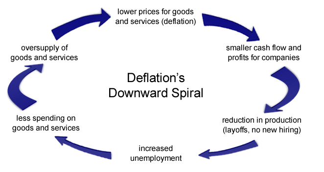 Vicious cycle of Deflation